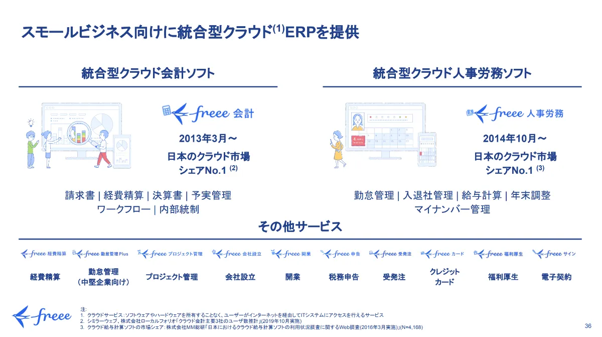 Ir資料から読み解く M Aにおけるtam拡大戦略の実態 売上比率 のインダイレクトチャネル Freee株式会社