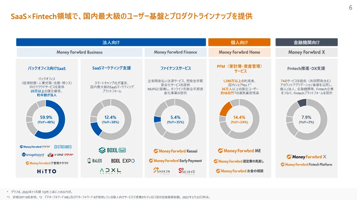 IR資料から読み解く】ARR前年比+40%のアライアンス戦略。外部連携による事業領域・顧客基盤の拡大｜株式会社マネーフォワード