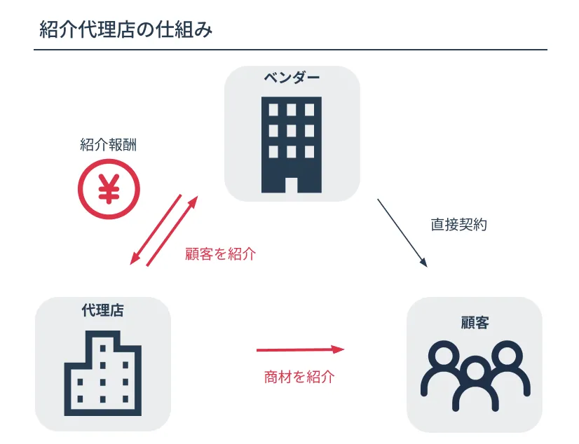 代理商の手数料はいくらですか？