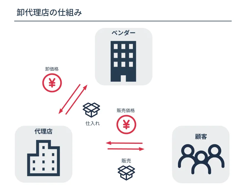 代理店契約の相場はいくらですか？