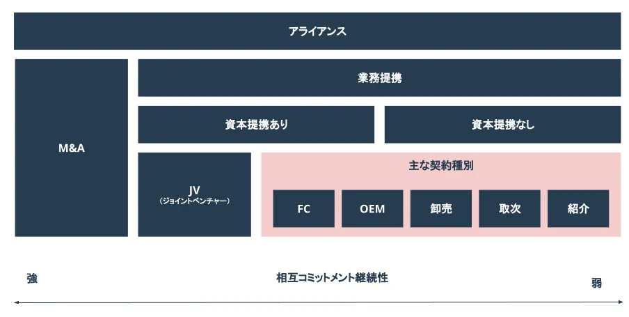 アライアンスの意味とは？売上向上に繋がるパートナーの選び方