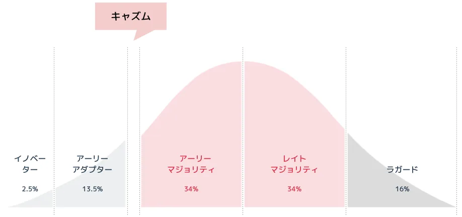 キャズムを超えるためには サブスクリプションモデルの業務提携事例5選