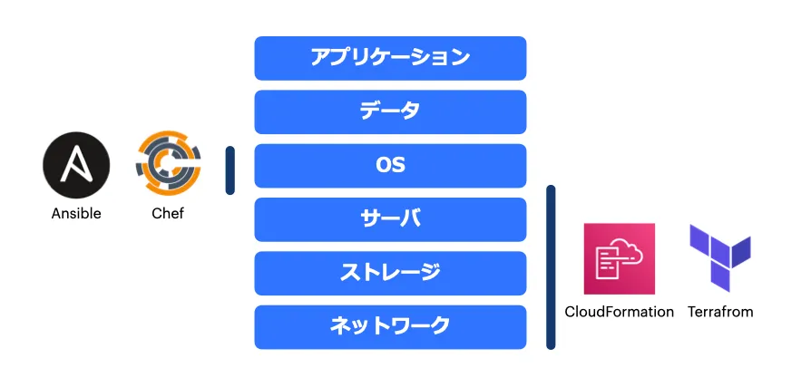 Infrastructure as Code クラウドにおけるサーバ管理の原則… 健康