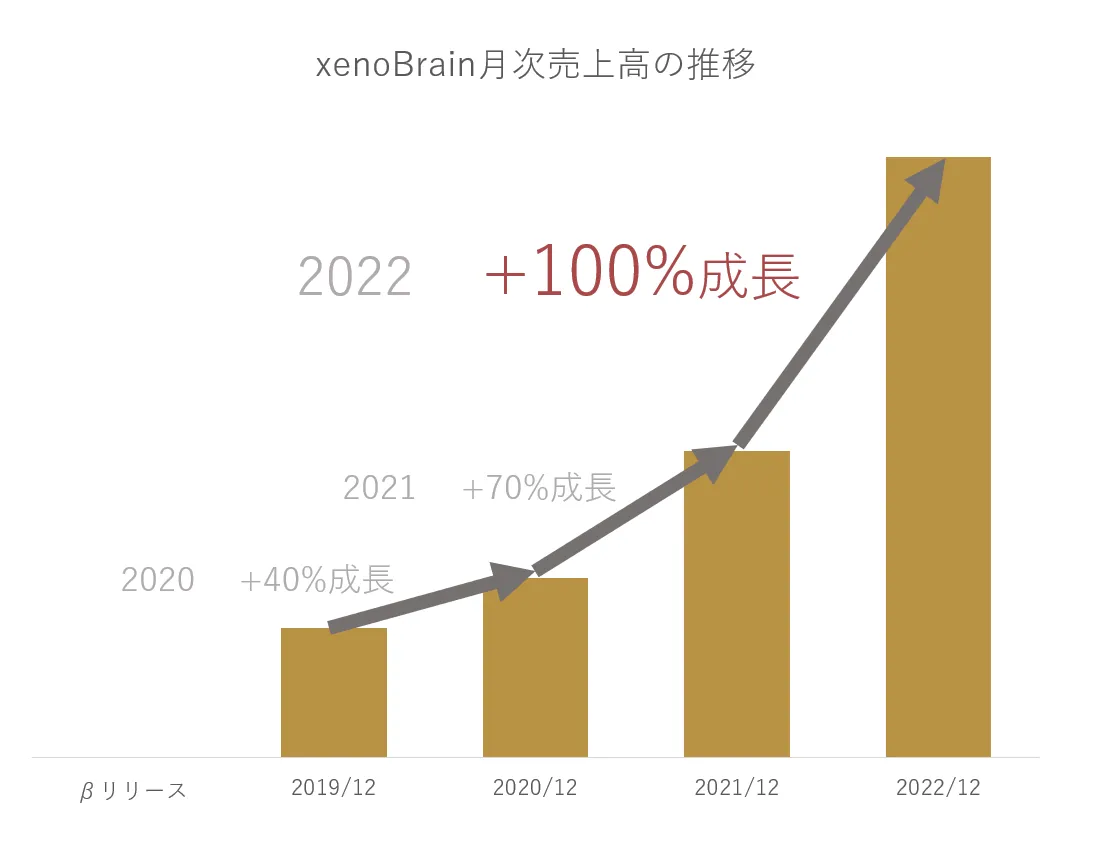 経済予測AIのゼノデータ、野村ホールディングスなどから3.05億円の資金
