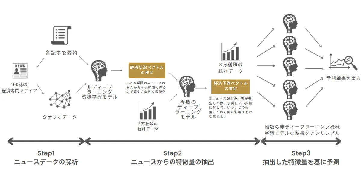 ニュースのテキスト情報等から、市況や産業統計の推移を1年先まで予測