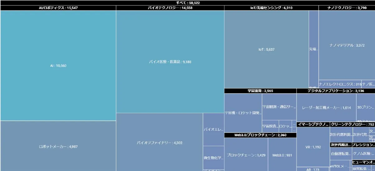 経済特化生成AI『xenoBrain』、DeepTech/X-Tech 全62分野の成長性を