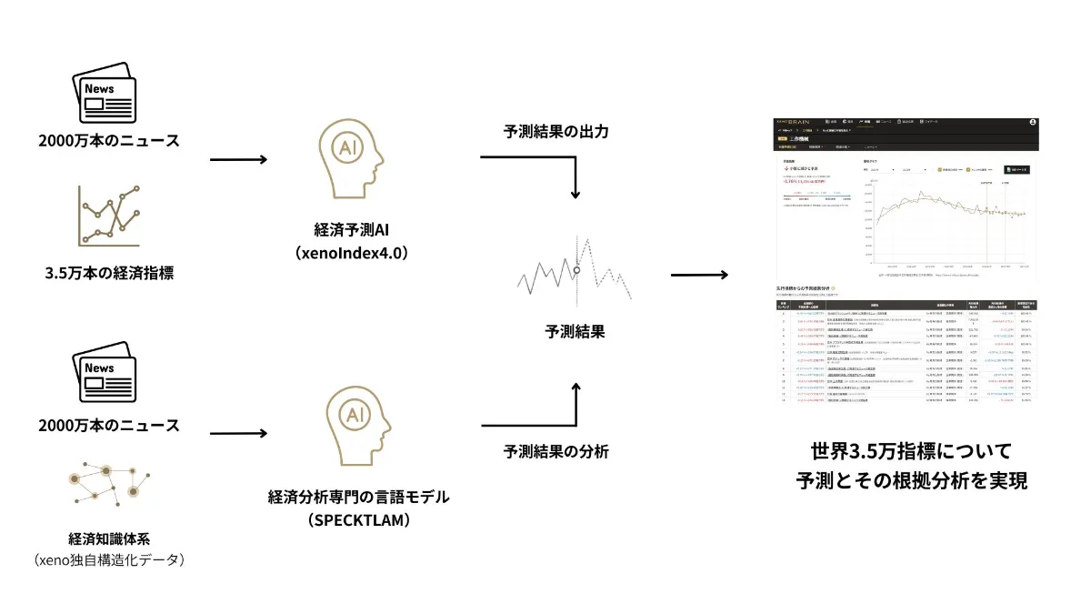 経済特化生成AIのゼノデータ、 『説明可能な AI（XAI）』として