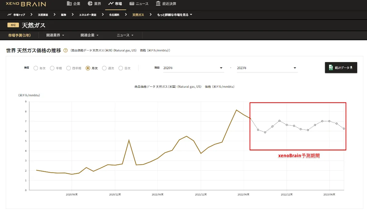 エネルギー価格、原材料価格など合計3,000品目超について、 AIによる市況予測の提供を開始  ～幅広い品目の物価上昇がいつまで続くかを把握することが可能～ | 株式会社xenodata lab.