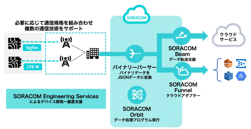 ティム　1 ※プロフィール要確認 低消費電力・低容量データ通信が特徴の 0Gセンシング向け