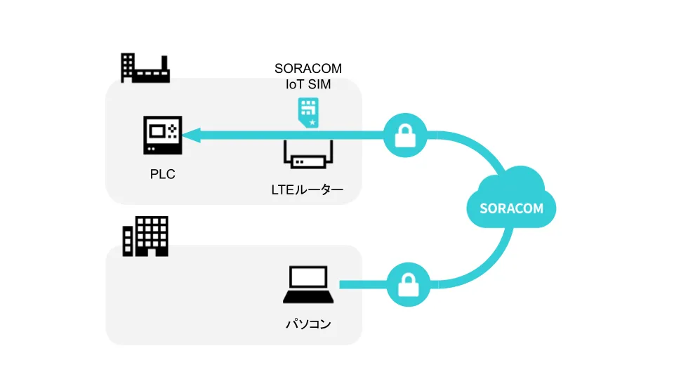 キーエンス社製PLC KV-8000を遠隔監視できる IoT化の手順書を キーエンス社製PLC KV-8000を遠隔監視できる IoT化の手順書を