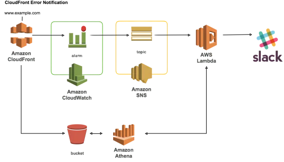 Amazon CloudFrontのエラー率を監視しよう