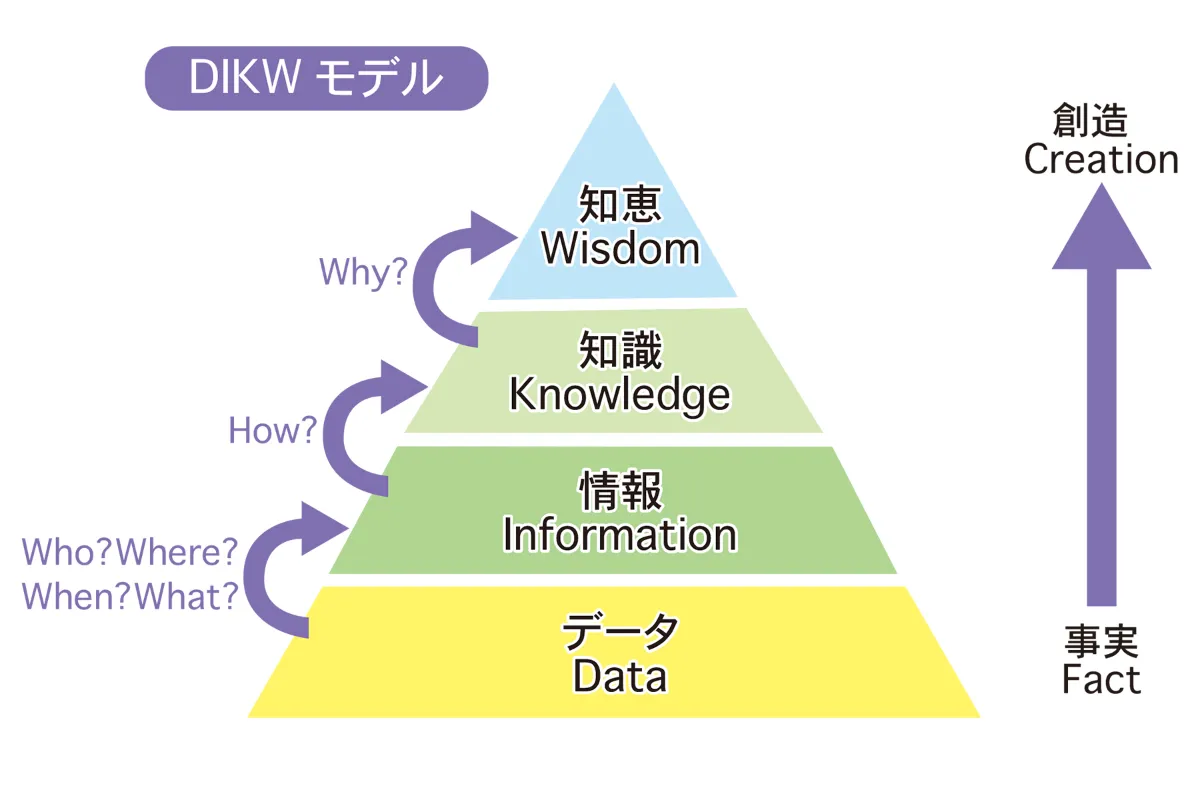 DIKWモデル
