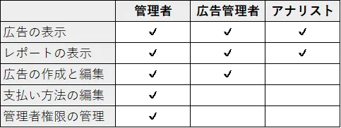 Facebook広告のアクセス権限の種類と付与方法を分かりやすく解説 アルテナ株式会社