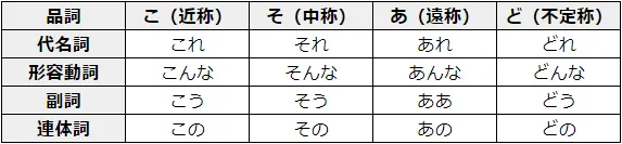 こそあど言葉 とは 指示語の正しい種類と用法をマスターしよう アルテナ株式会社