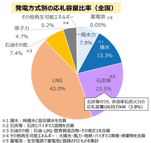 初回の長期脱炭素電源オークションでは、400万kWの供給力が募集されたことを説明した。この募集量だが、今後はさらに増える可能性がある。2023年度に実施された容量市場では、約1.7億kWもの供給力が取引された。