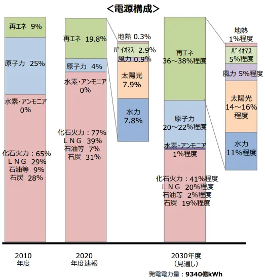 再生可能エネルギー（再エネ）とは、太陽光や風力のように発電の際にCO2を排出せず、かつ繰り返し使用できる「環境にやさしいエネルギー」のこと。カーボンニュートラルを実現するには、この再エネの導入を欠かすことができない。