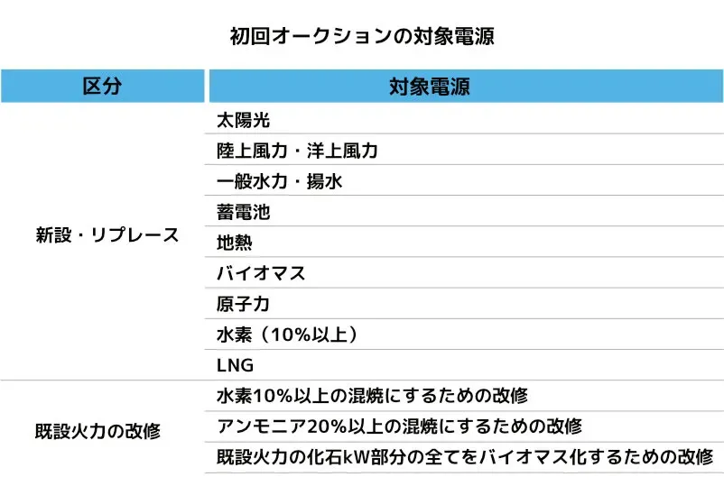 長期脱炭素電源オークションで対象となる電源