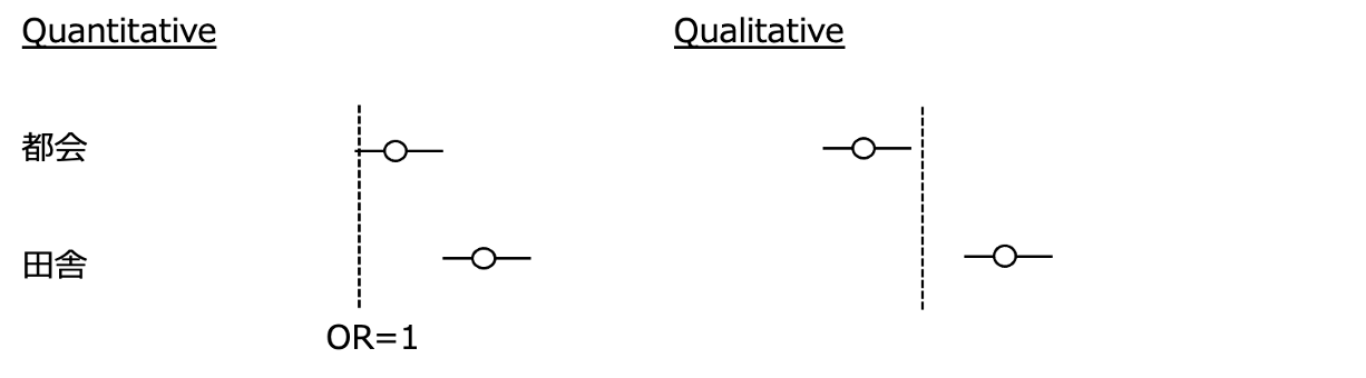 Quantitative effect modifier（量的効果修飾因子）とQualitative effect modifier（質的効果修飾因子）