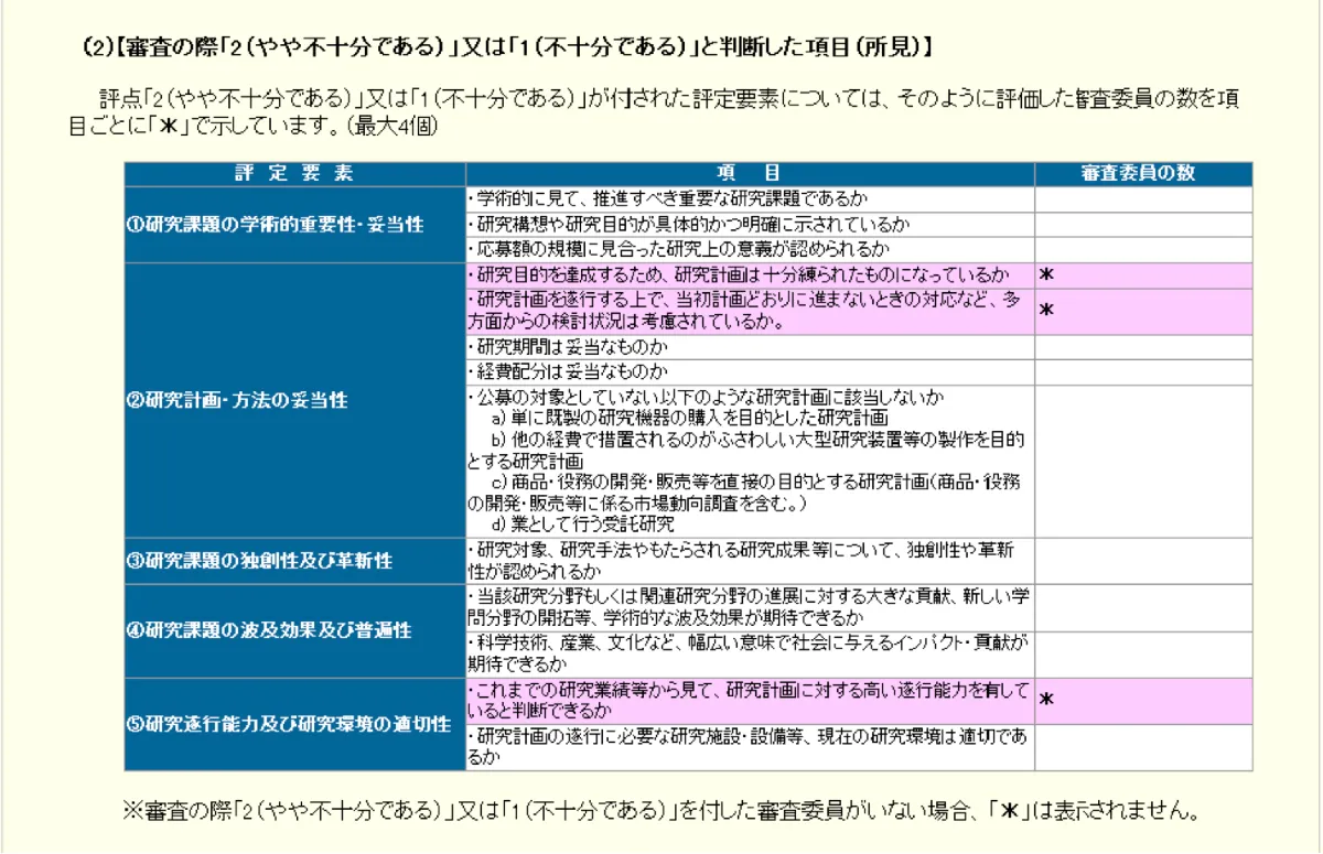 文部科学省科学研究費助成事業採択課題・公募審査要覧  平成２３年度 /ぎょうせい/ぎょうせい（大型本） 採択者が語る科研費獲得のコツ】科研費「不採択」から再挑戦する