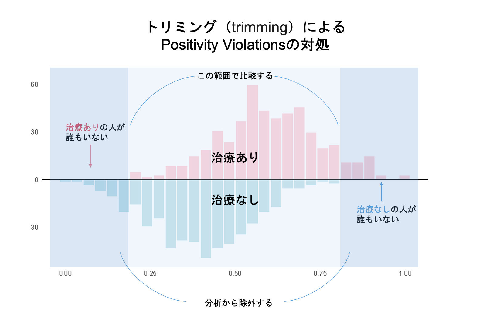 疫学専門家監修】Positivity(正値性)を徹底解説 - 因果推論の 疫学専門家監修】Positivity(正値性)を徹底解説 - 因果推論の