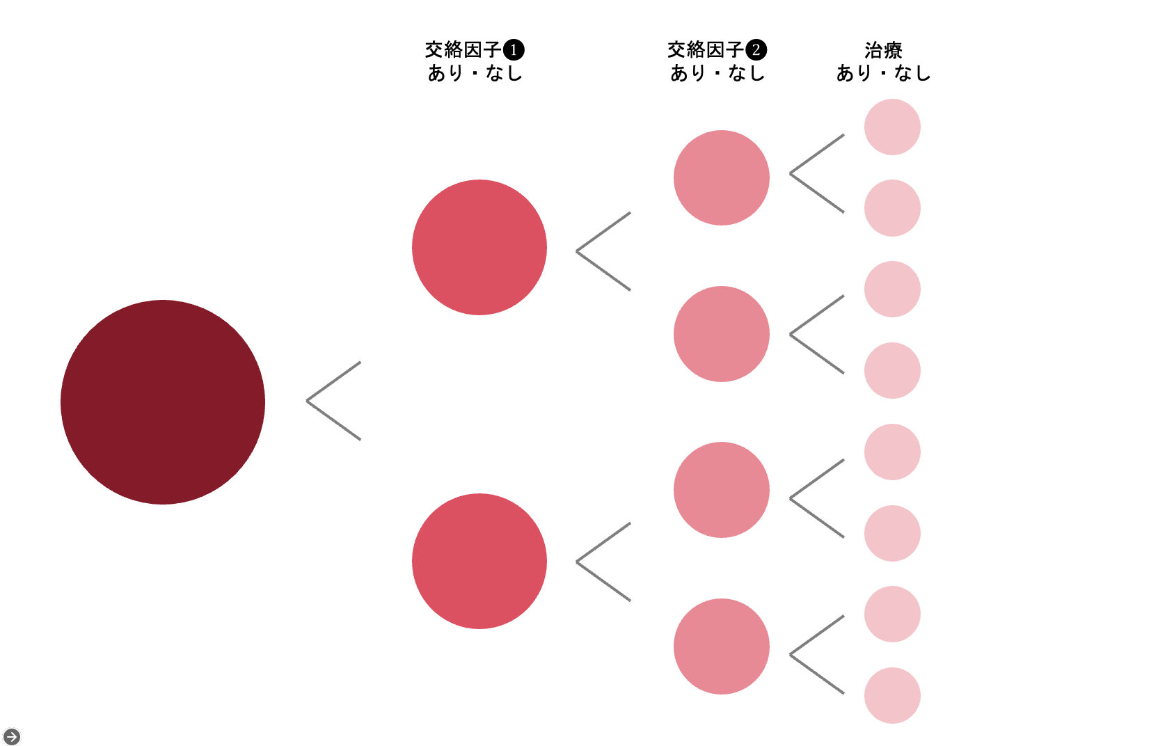 交絡因子ごとに層別化を行った時のイメージ図