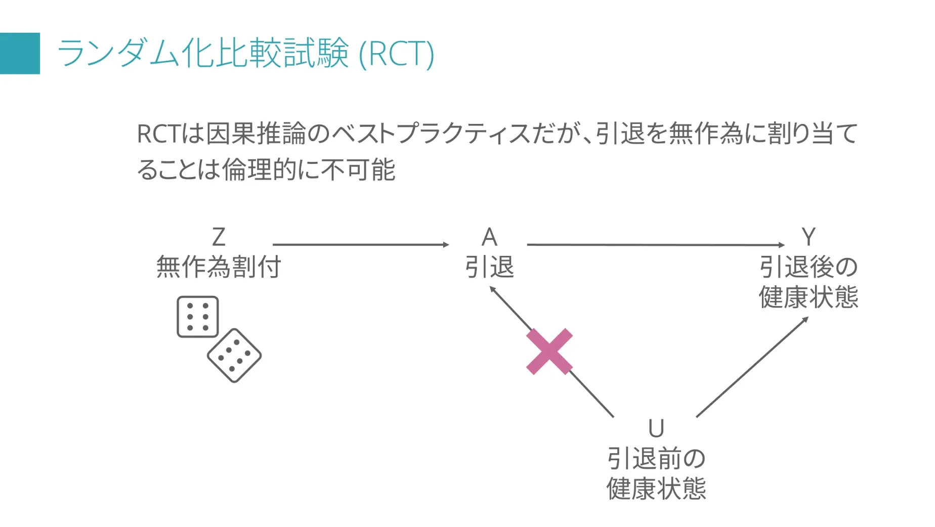 ランダム化比較試験(RCT)