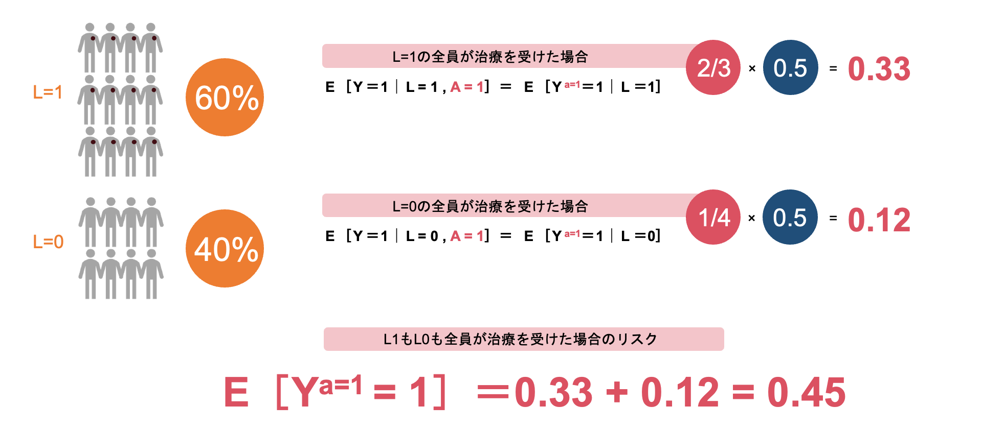 層別化のみで重み付けを行わない治療あり群