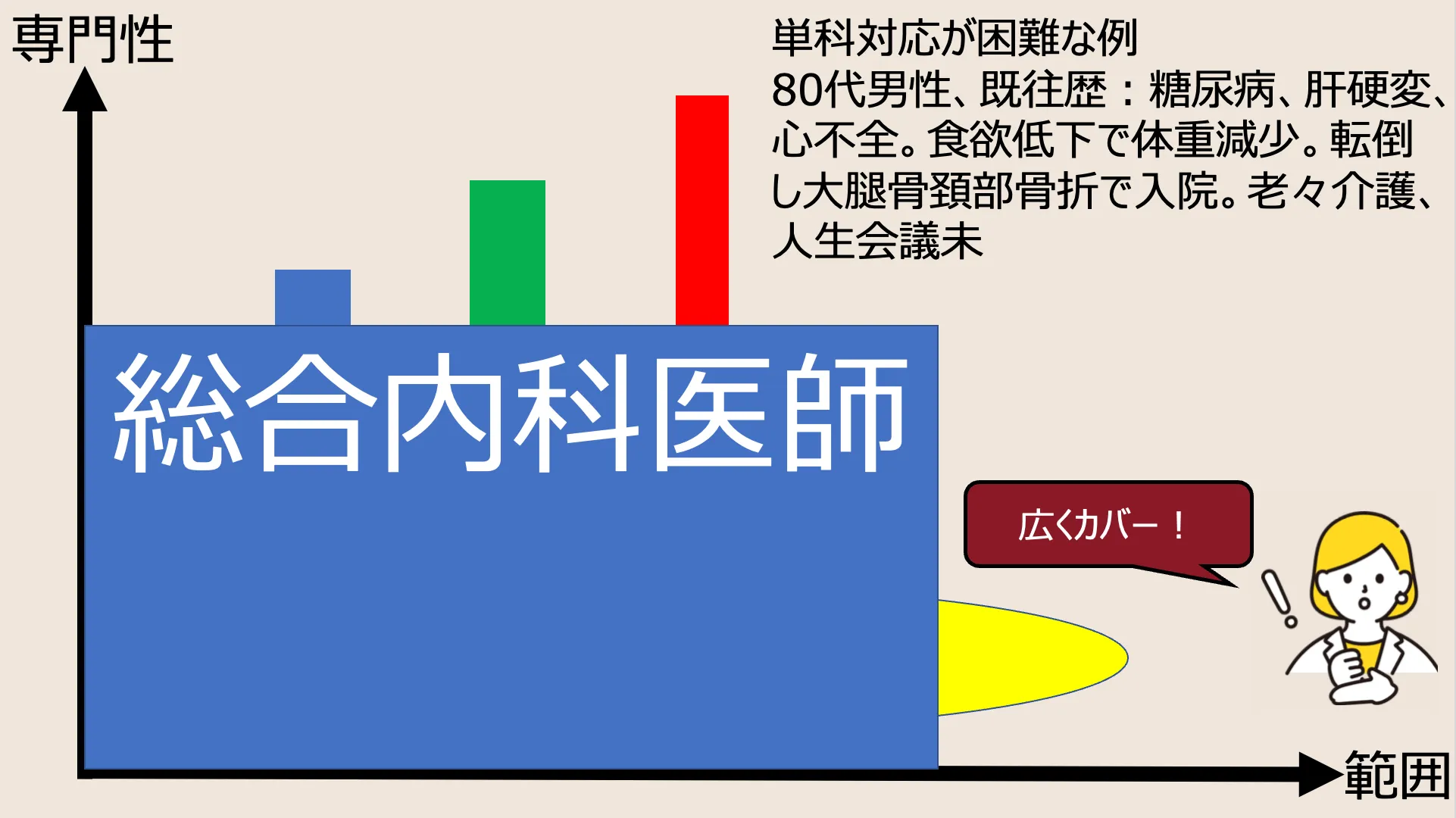 総合内科医の専門性