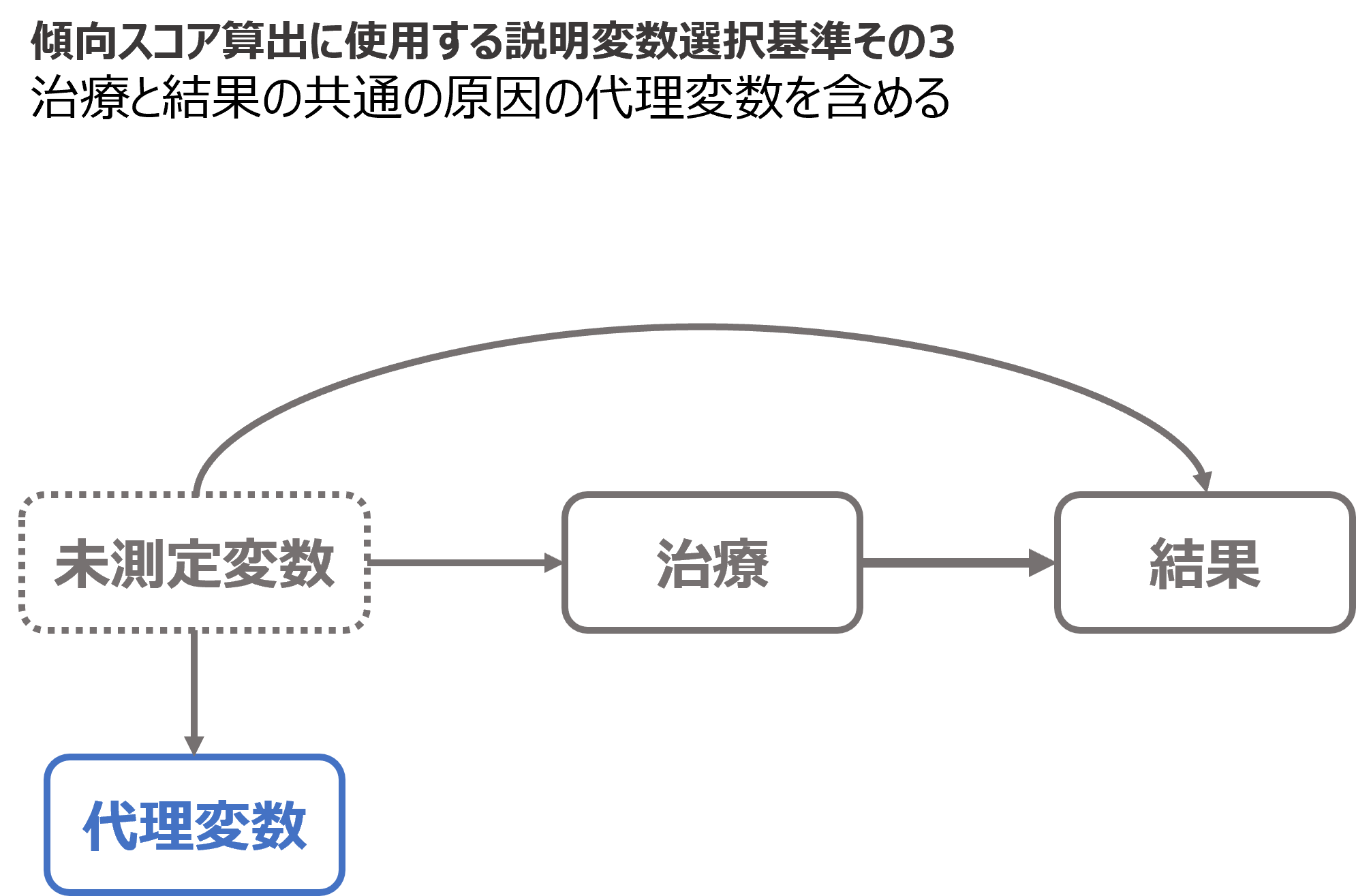 説明変数選択基準その３