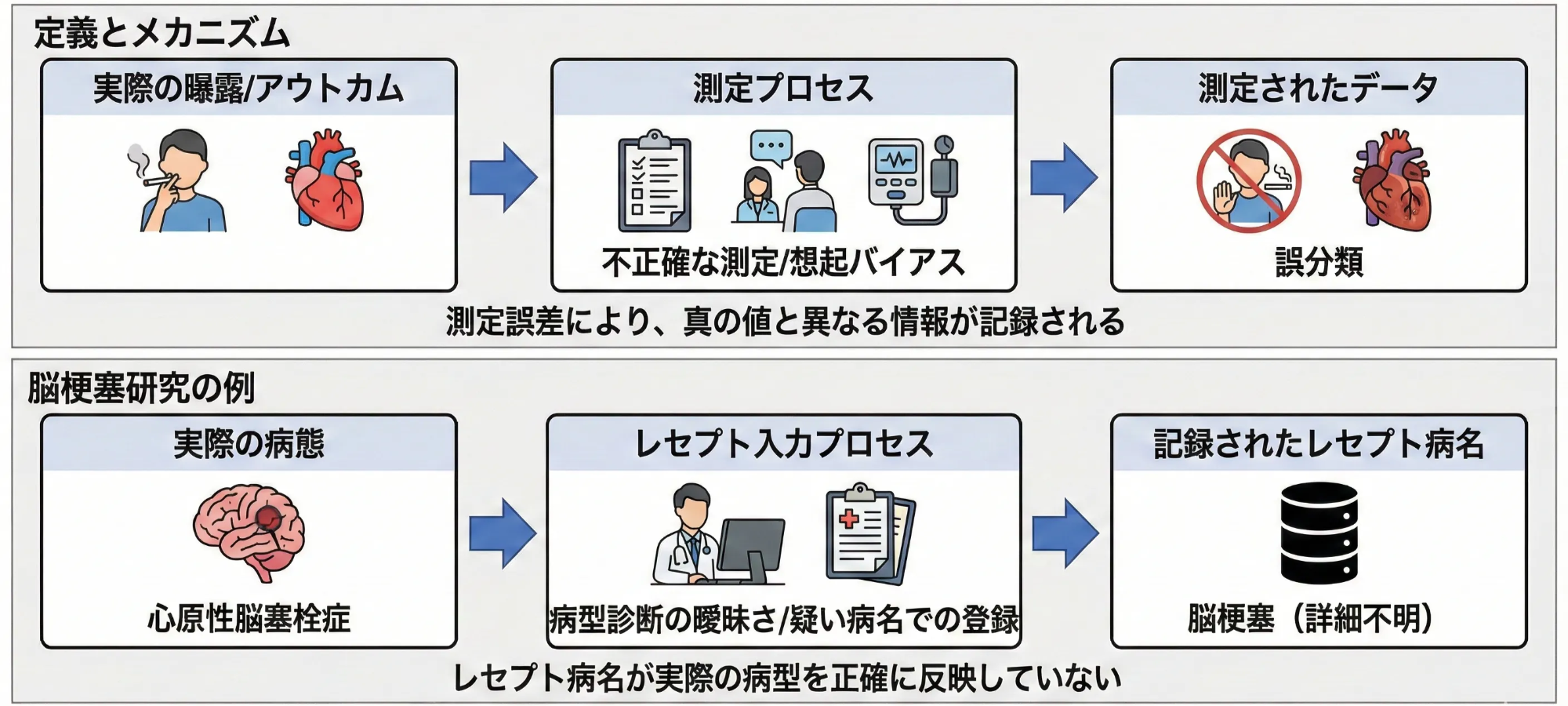 情報バイアス（Information Bias）