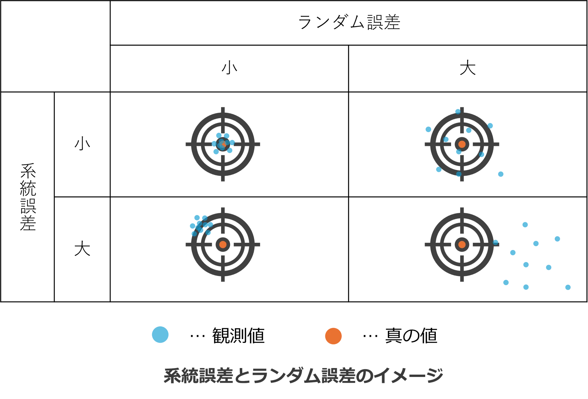 疫学専門家監修】ランダム誤差を徹底解説 -研究結果は「運」で歪むのか？vol.16 ｜mMEDICI Library｜mMEDICI株式会社 -  たぎれ、学びの熱よ。