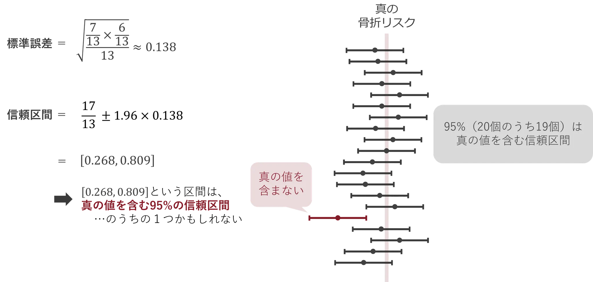 信頼区間の概念