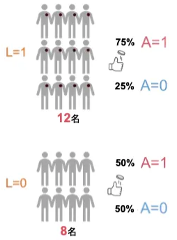 交絡因子の有無による治療の割り付け