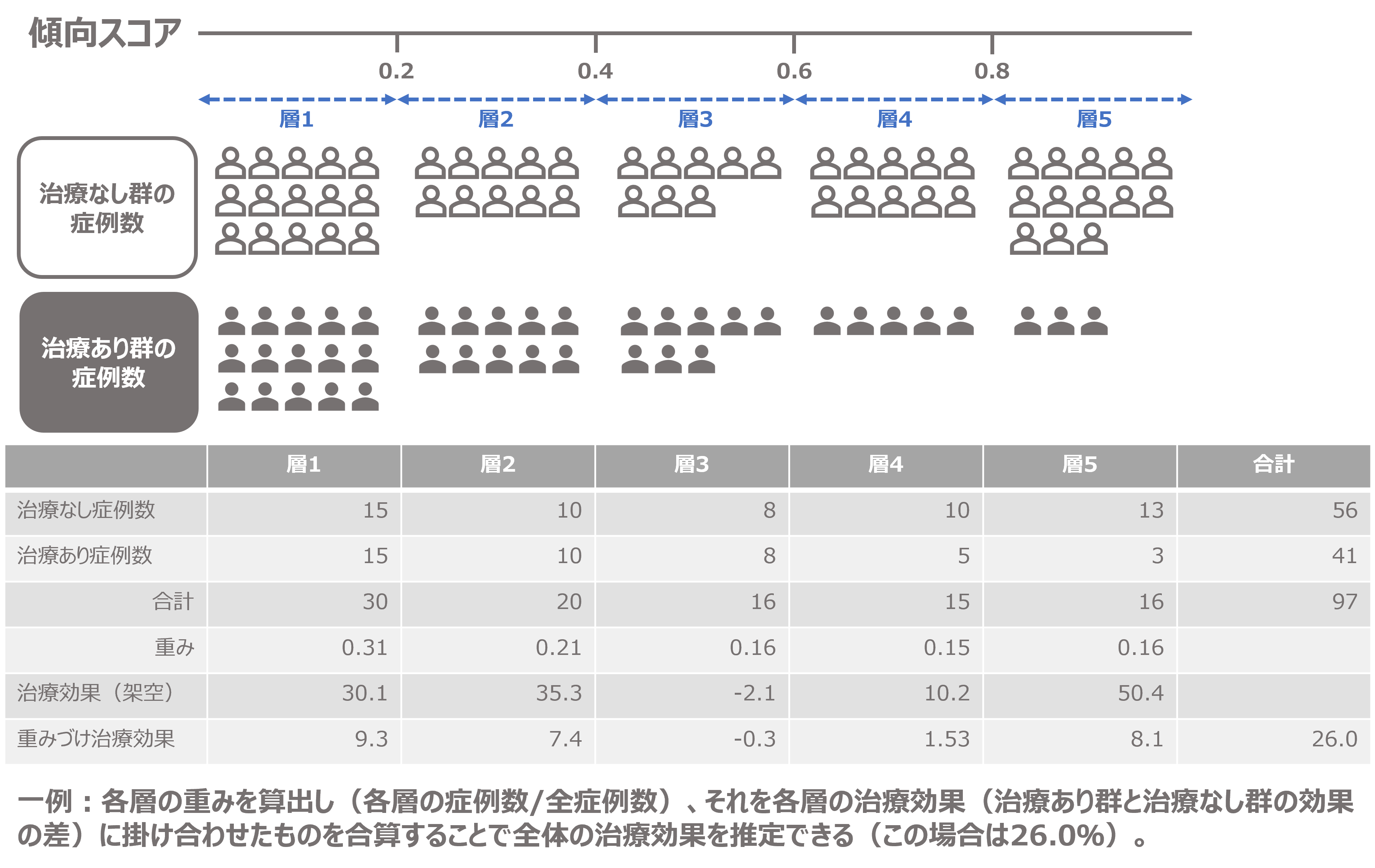 傾向スコアの層の症例数を使った重み付けで全体の治療効果を推定する方法