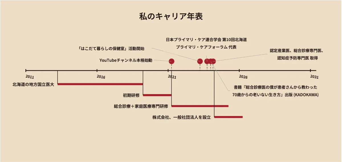【中古】 健康福祉の活動モデル 考え方・つくり方・活かし方/医学書院/新井宏朋 キャリア解説】総合診療医、YouTubeと『暮らしの保健室』と：83