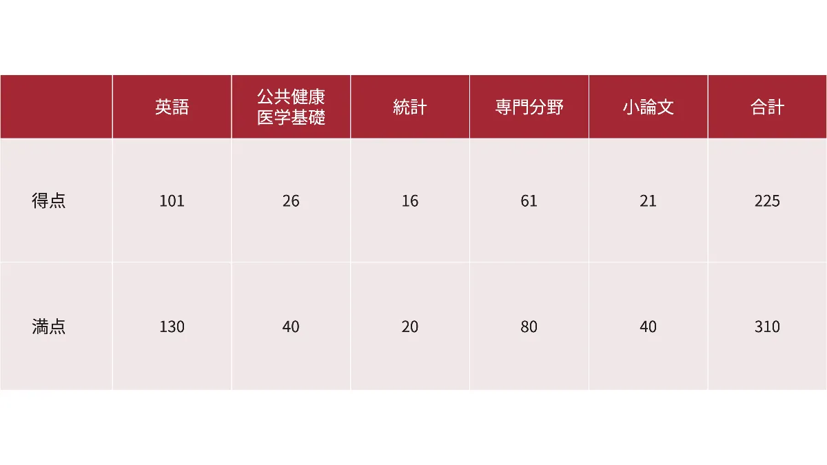 ほっと　16年分　非売品あり　東京大学　公共健康医学専攻　SPH 過去問 東京大学大学院 公共健康医学専攻 SPH 過去問 ほっと 16年分
