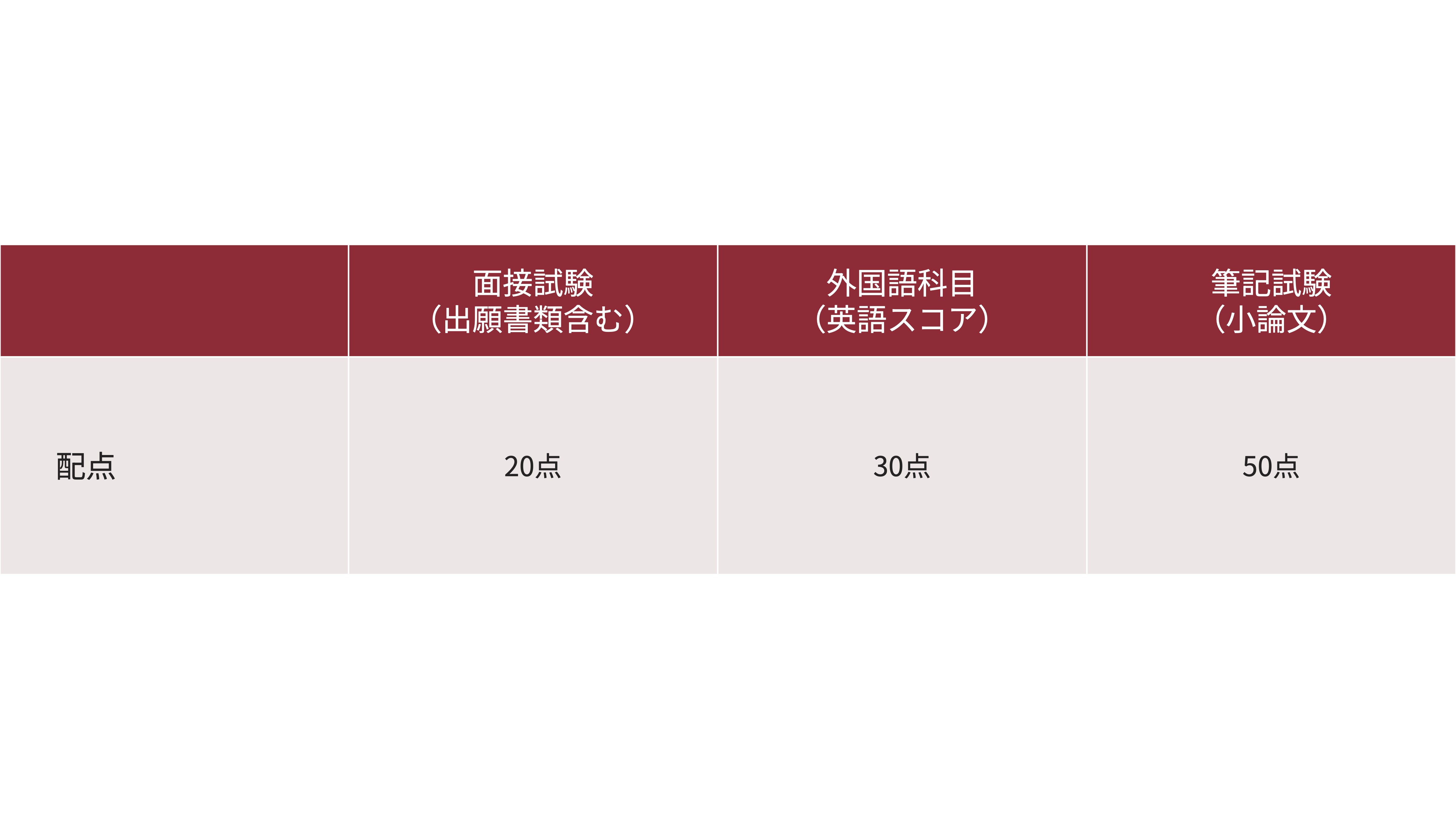 長崎MPHの試験の配点