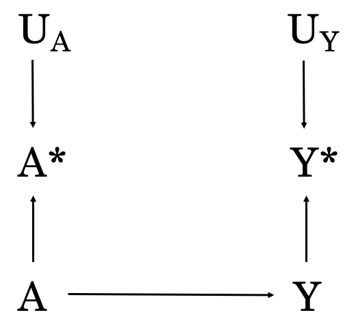非差異の構造を持つ測定誤差
