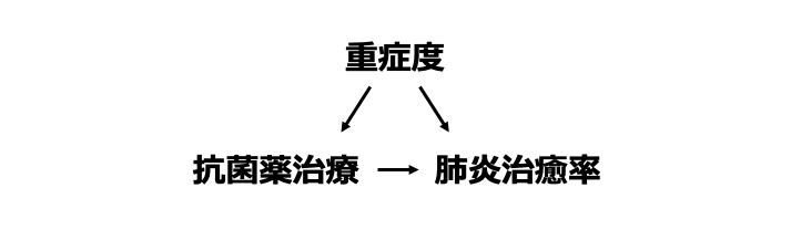 交絡因子の関係