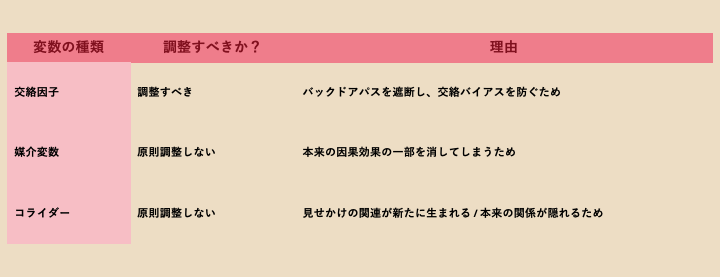 調整すべき変数・してはいけない変数