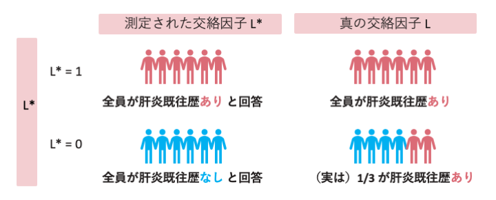 「交絡因子L（肝炎既往歴）の“真の値”」と「測定された交絡因子L*（報告された肝炎既往歴）」