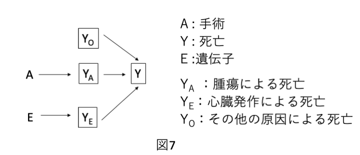 複雑な選択バイアスの例