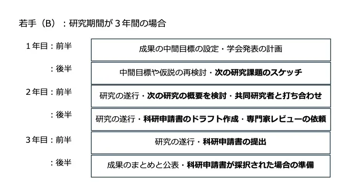 研究進捗管理のフローチャート