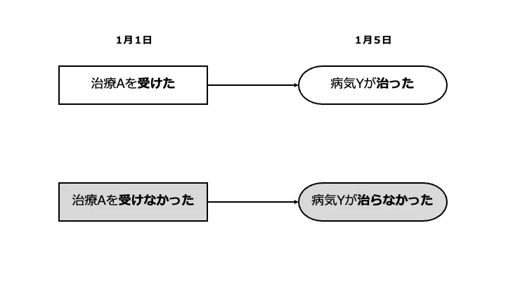 医師執筆&疫学専門家監修】因果推論の出発点 - 因果と関連の 医師執筆&疫学専門家監修】因果推論の出発点 - 因果と関連の