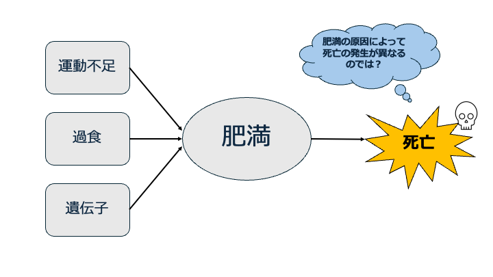 肥満には複数の原因が考えられることを示した図(multiple version of treatment)