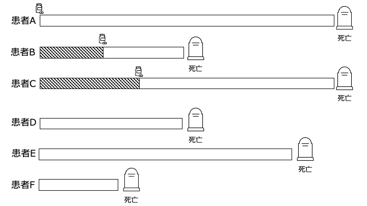 Immortal time biasを説明するためのデータセット例