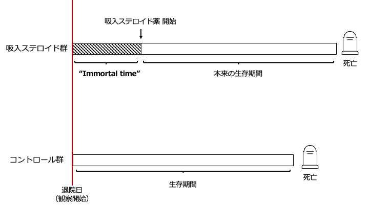 immortal time biasが生じた一例