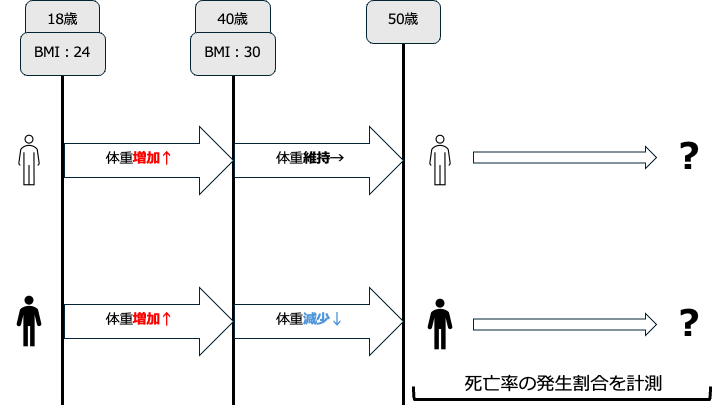 Ver.4の肥満の定義を示した図
