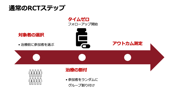 通常のRCTの手順・プロセス