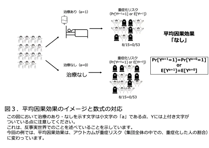 Causation and Counterfactuals 因果性と反事実条件法 疫学専門家監修】因果効果の基本を徹底解説 - 個人因果効果と
